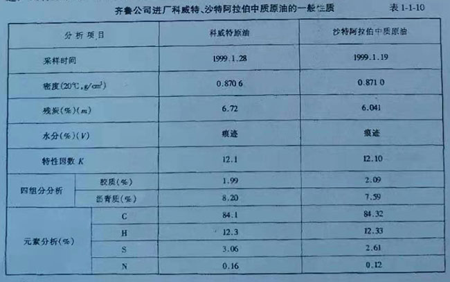 齊魯公司進(jìn)廠科威特、沙特阿拉伯中質(zhì)原油的一般性質(zhì)表